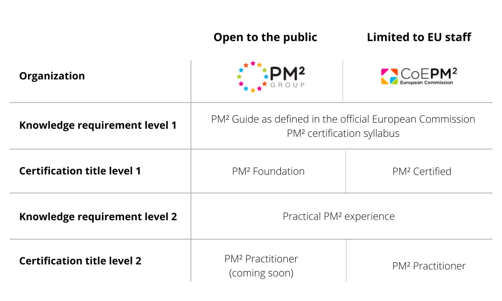 Comparison PM2 certification programs